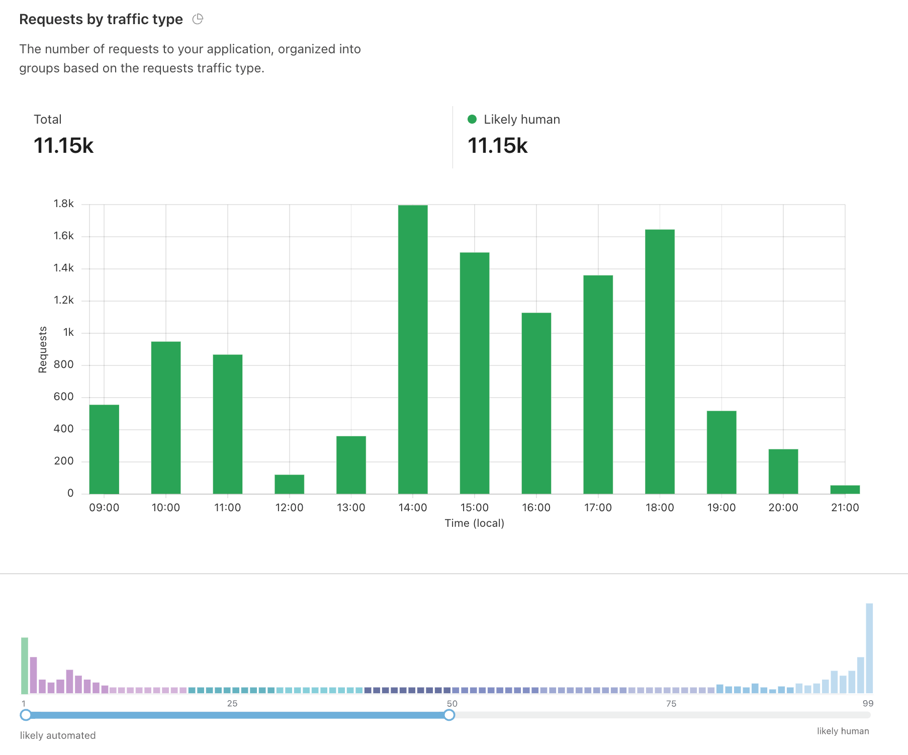 Cloudflare Bot Analytics Example