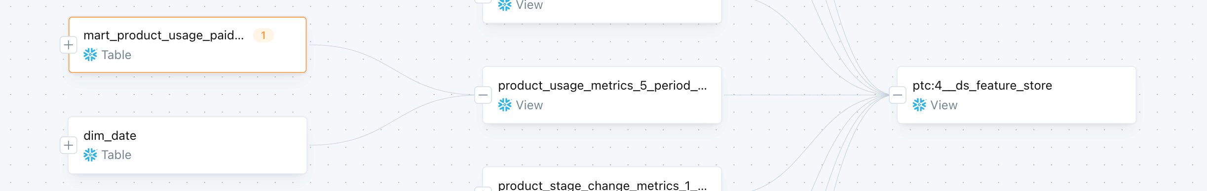 PtC Lineage in MC