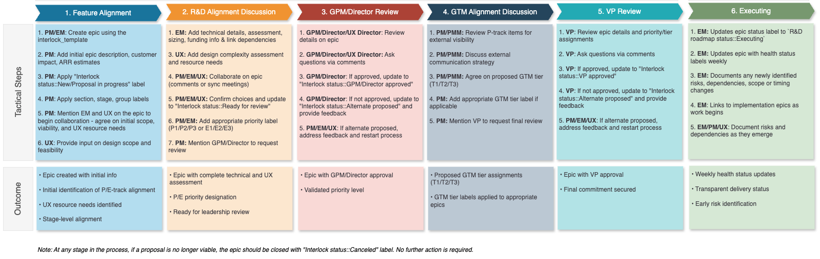6 stages of process: feature alignment, R&D alignment discussion, GPM/director review, GTM alignment discussion, VP review, executing