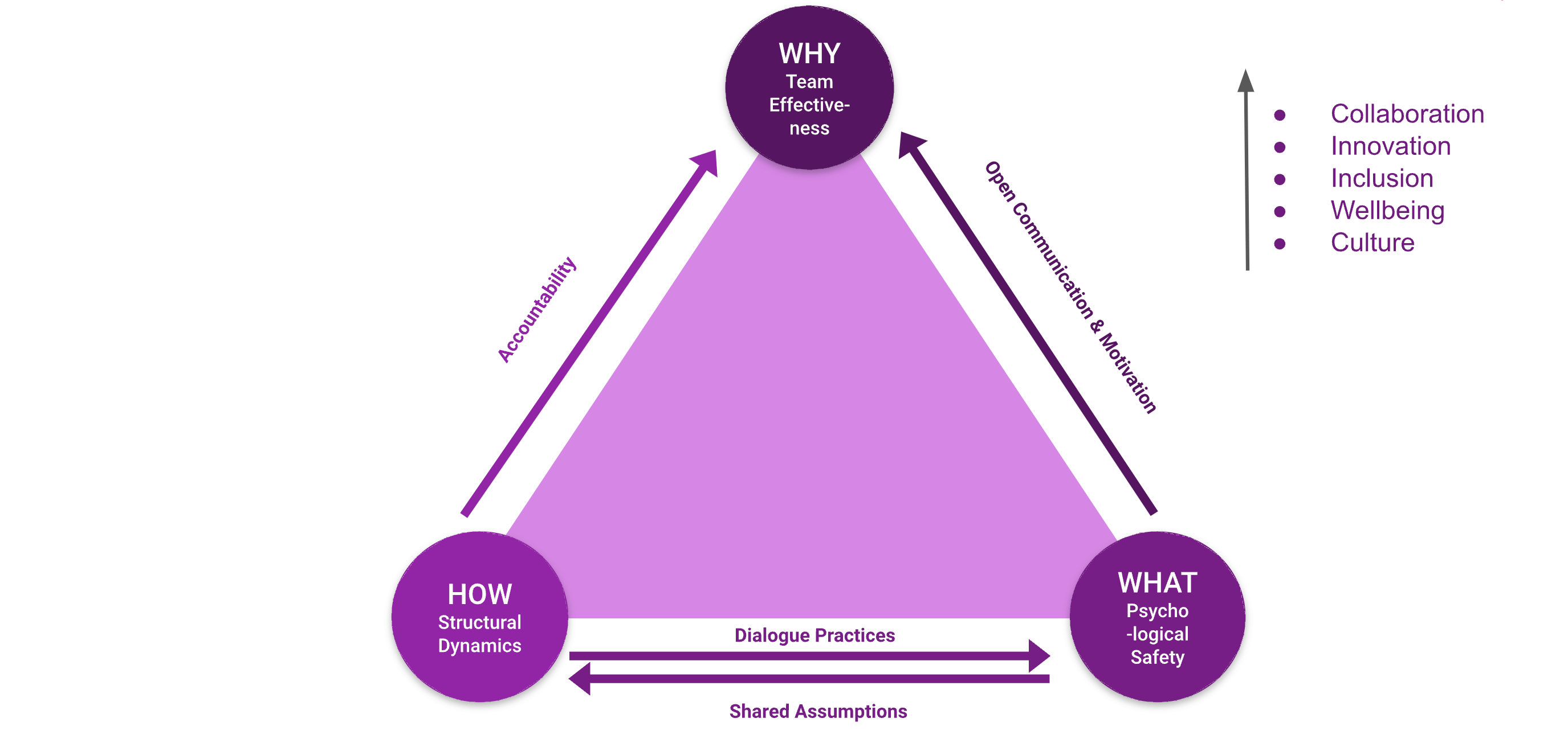 Psychological Safety How it Works