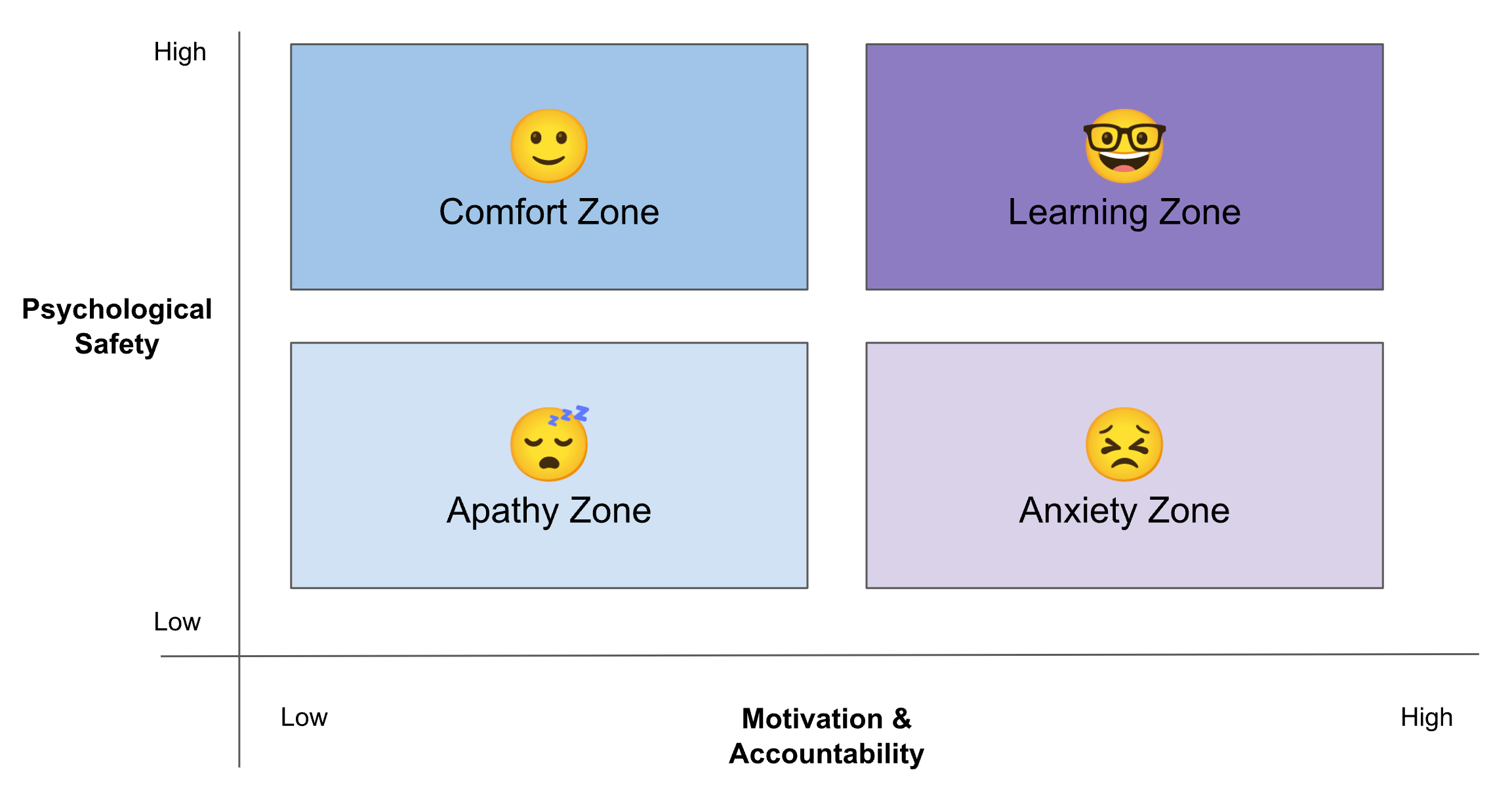 Psychological Safety Model