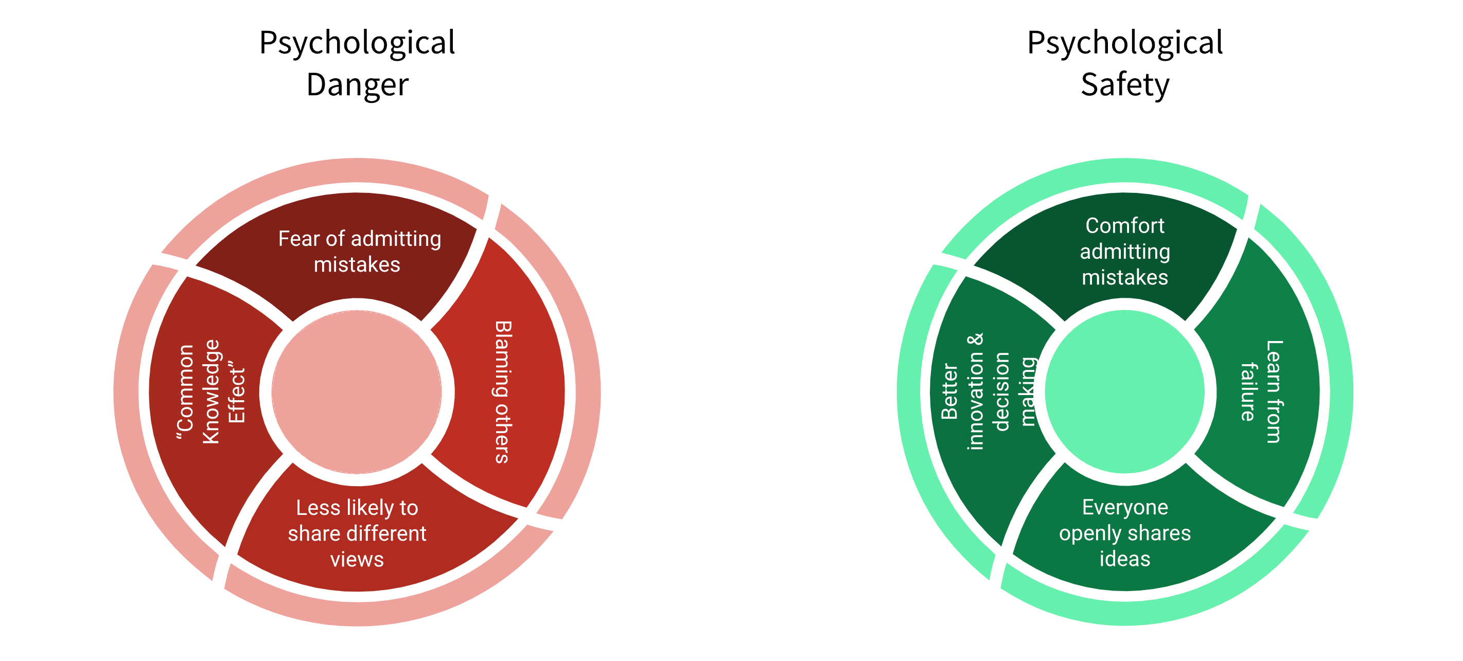 Psychological Safety vs Danger