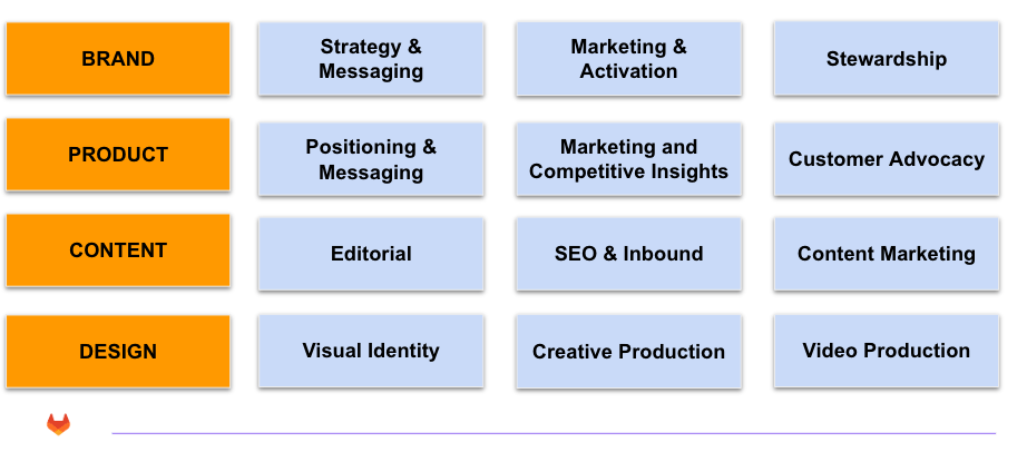 Brand and Product Marketing measurement