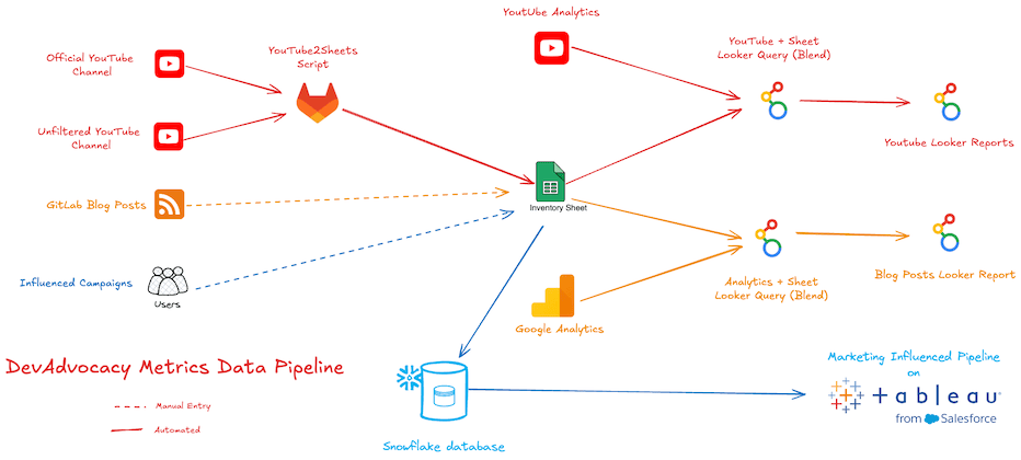 DevAdvocacy Metrics Data Pipeline