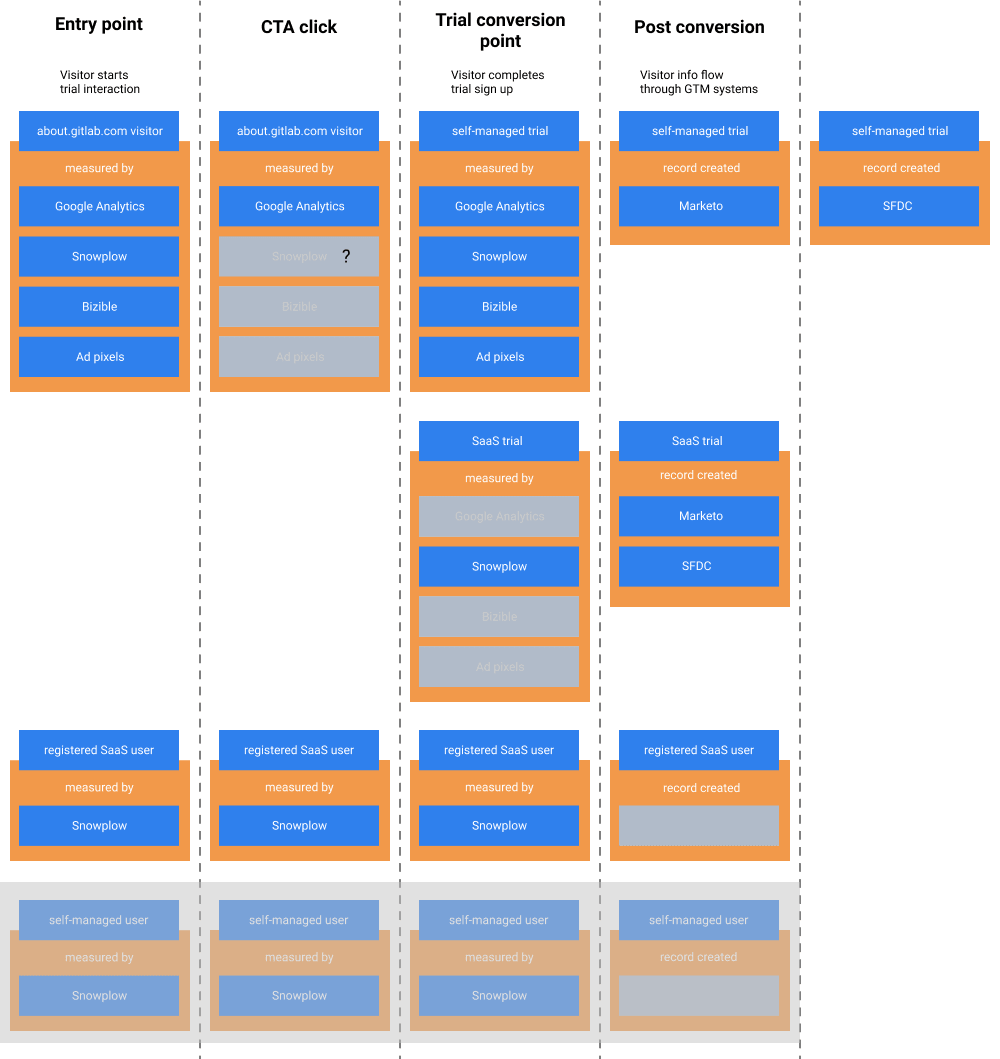 Trial sign up flow