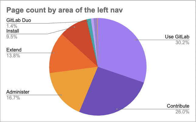 Pie chart of the page count by area of the left navigation.