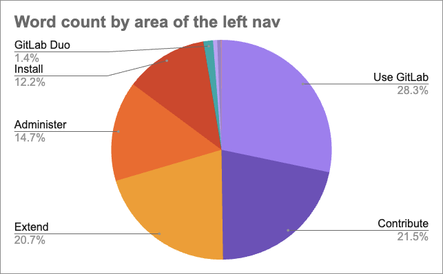 Pie chart of the word count by area of the left navigation.