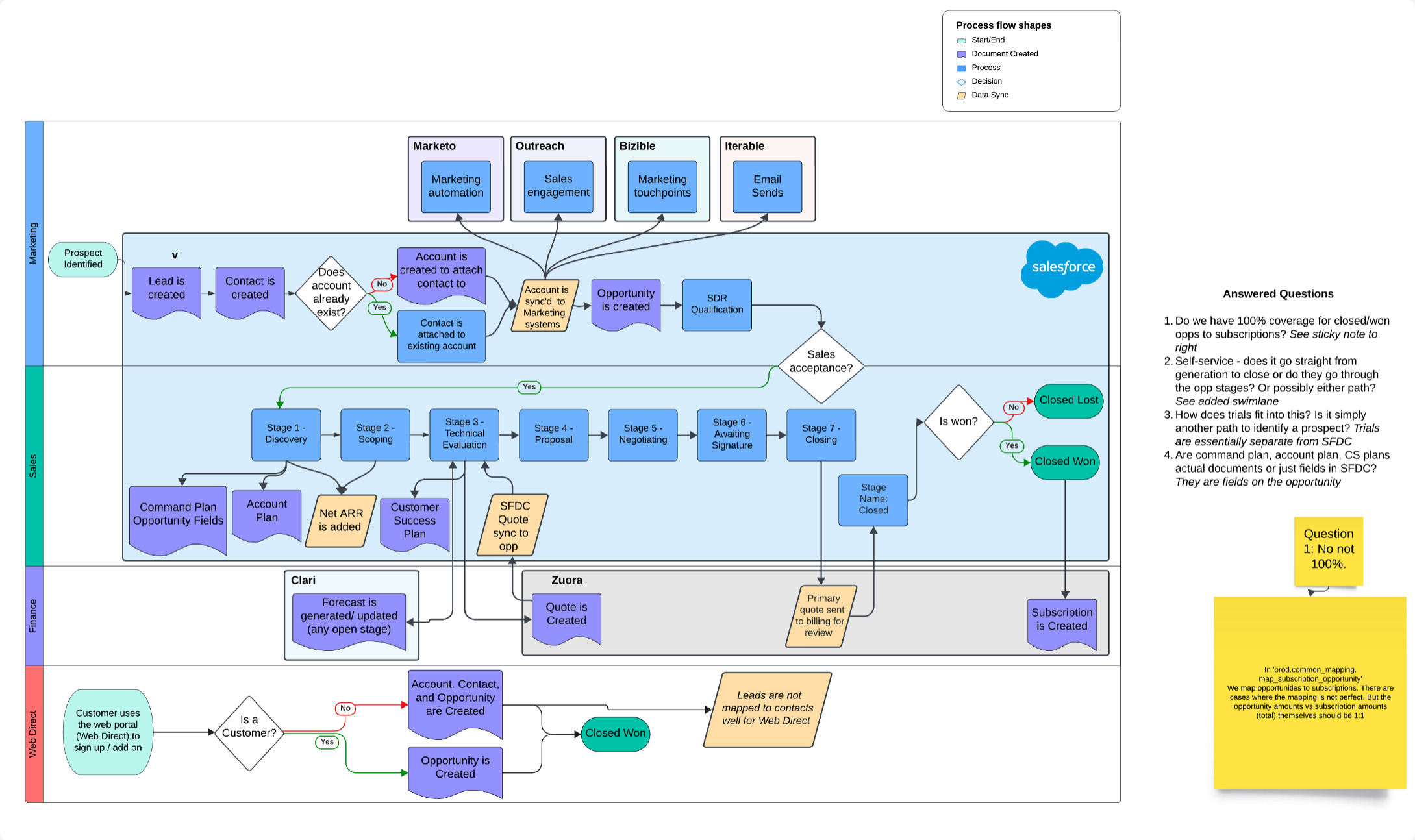 Customer Lifecycle Flowchart