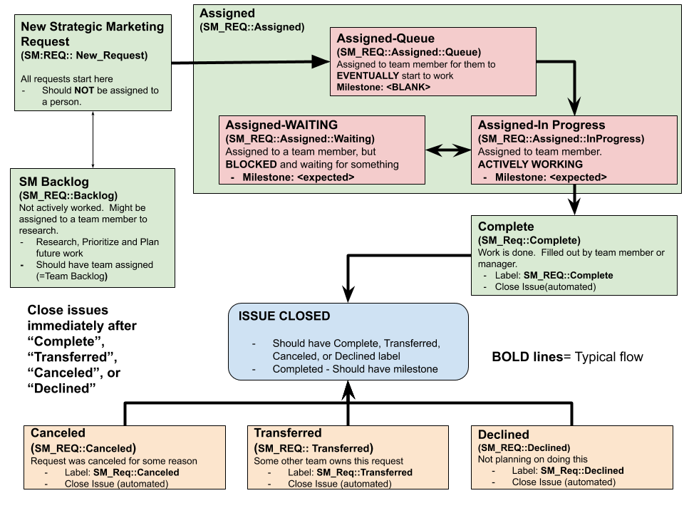 SM Request Flow