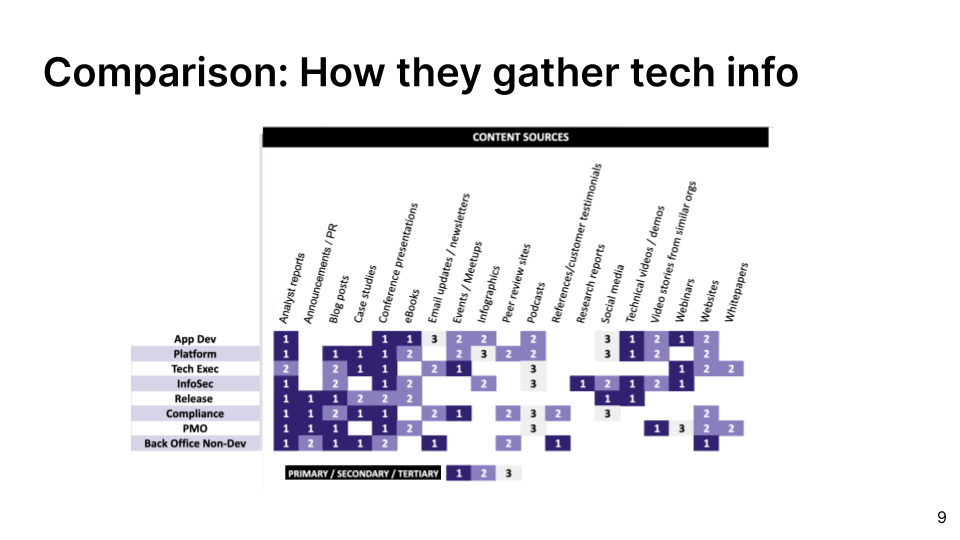 How buyer personas collect technical information.