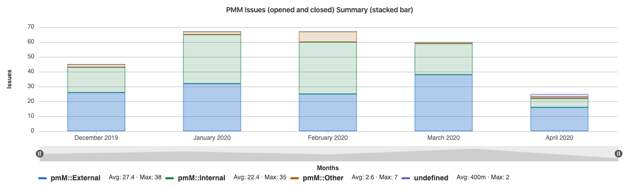 pmm insights Internal vs External