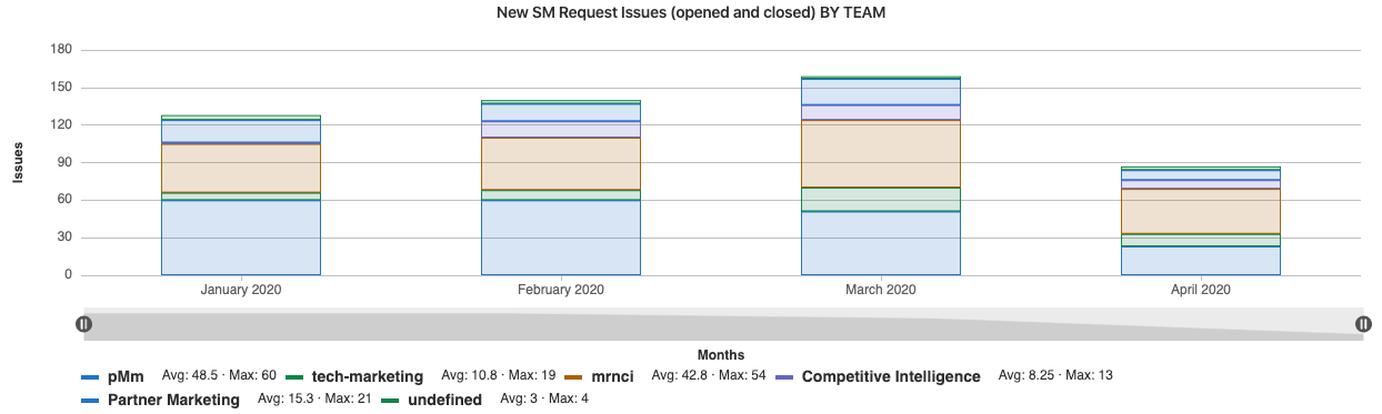 SM Request Overall-by team