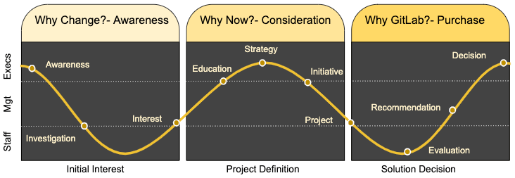 Buyer’s Journey