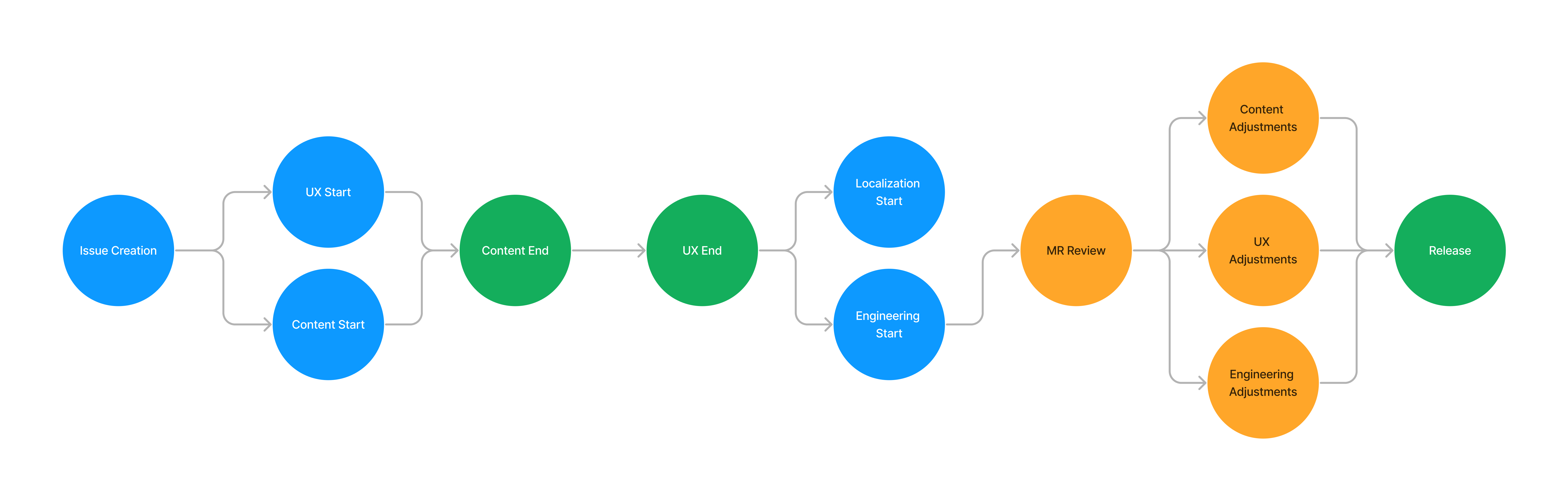 Flowchart of process current process