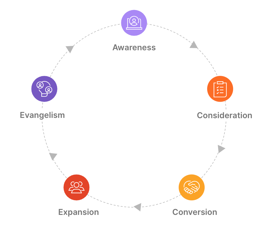 marketing customer journey