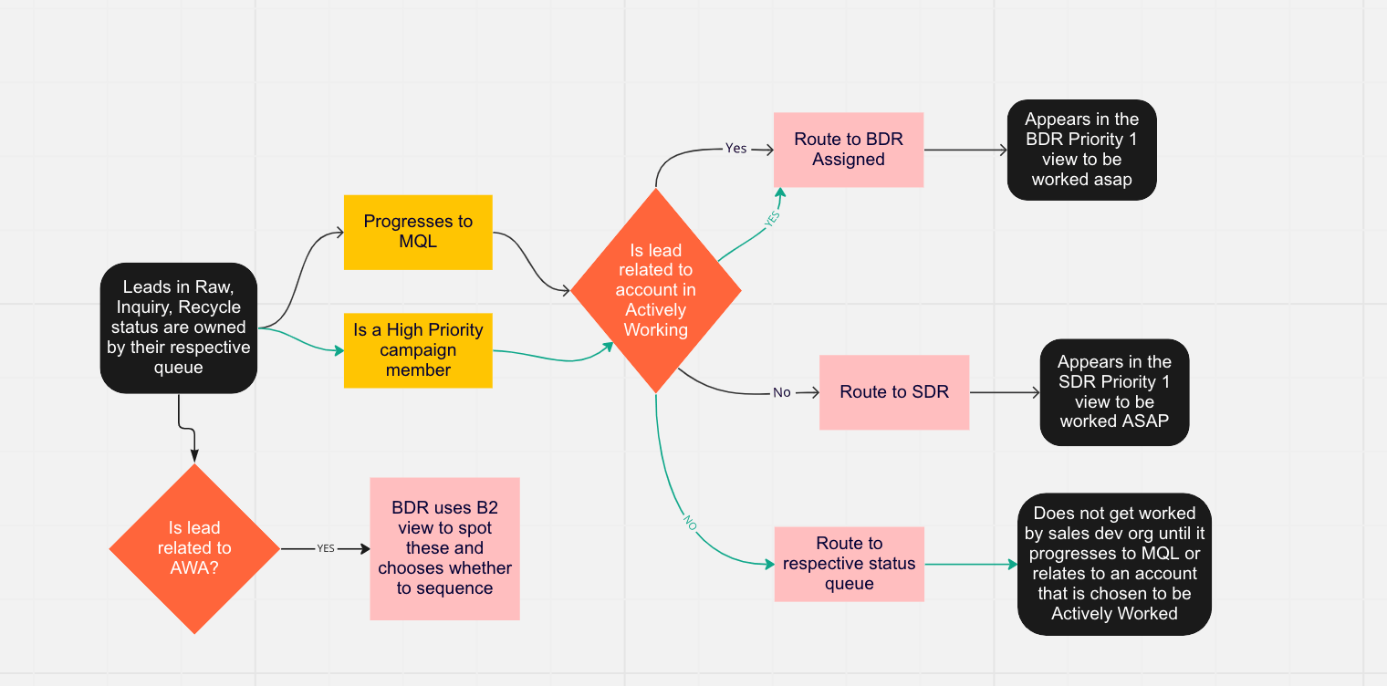 Routing-Chart