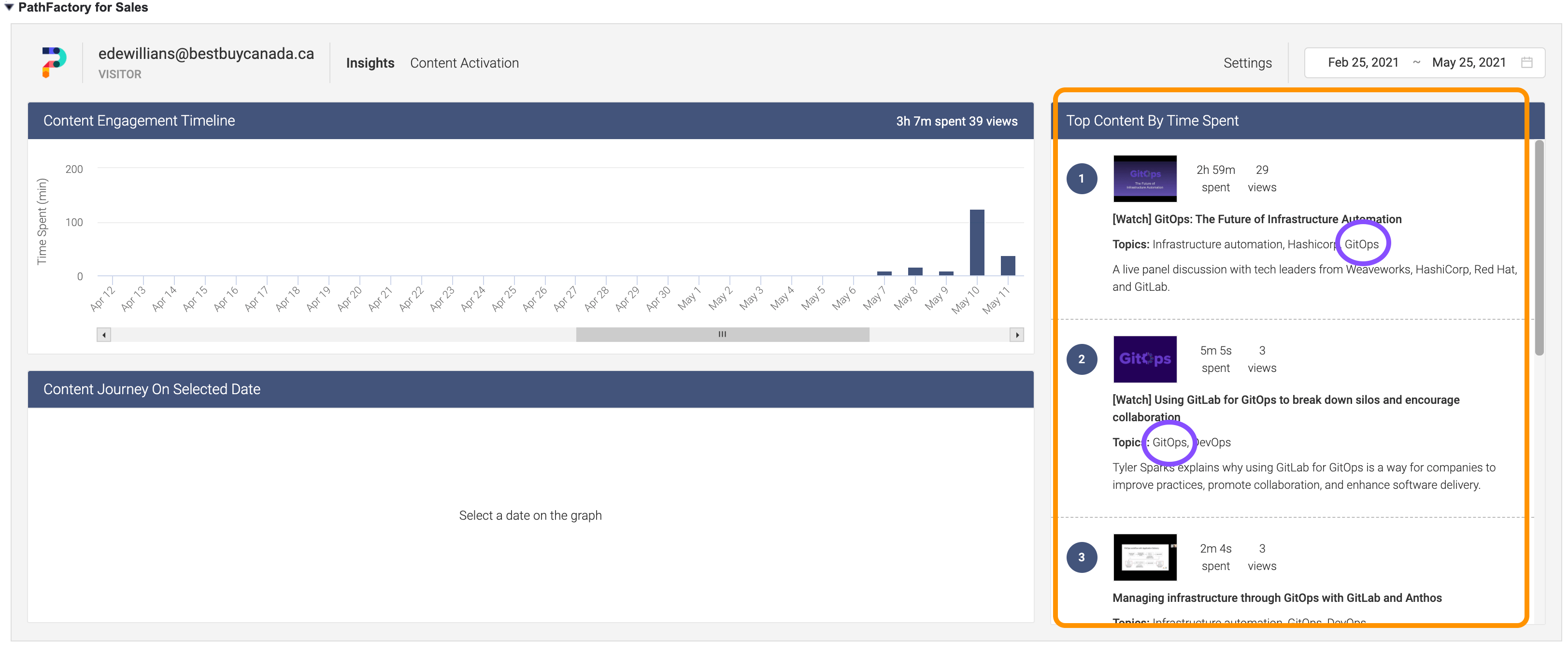 Top Content Consumed