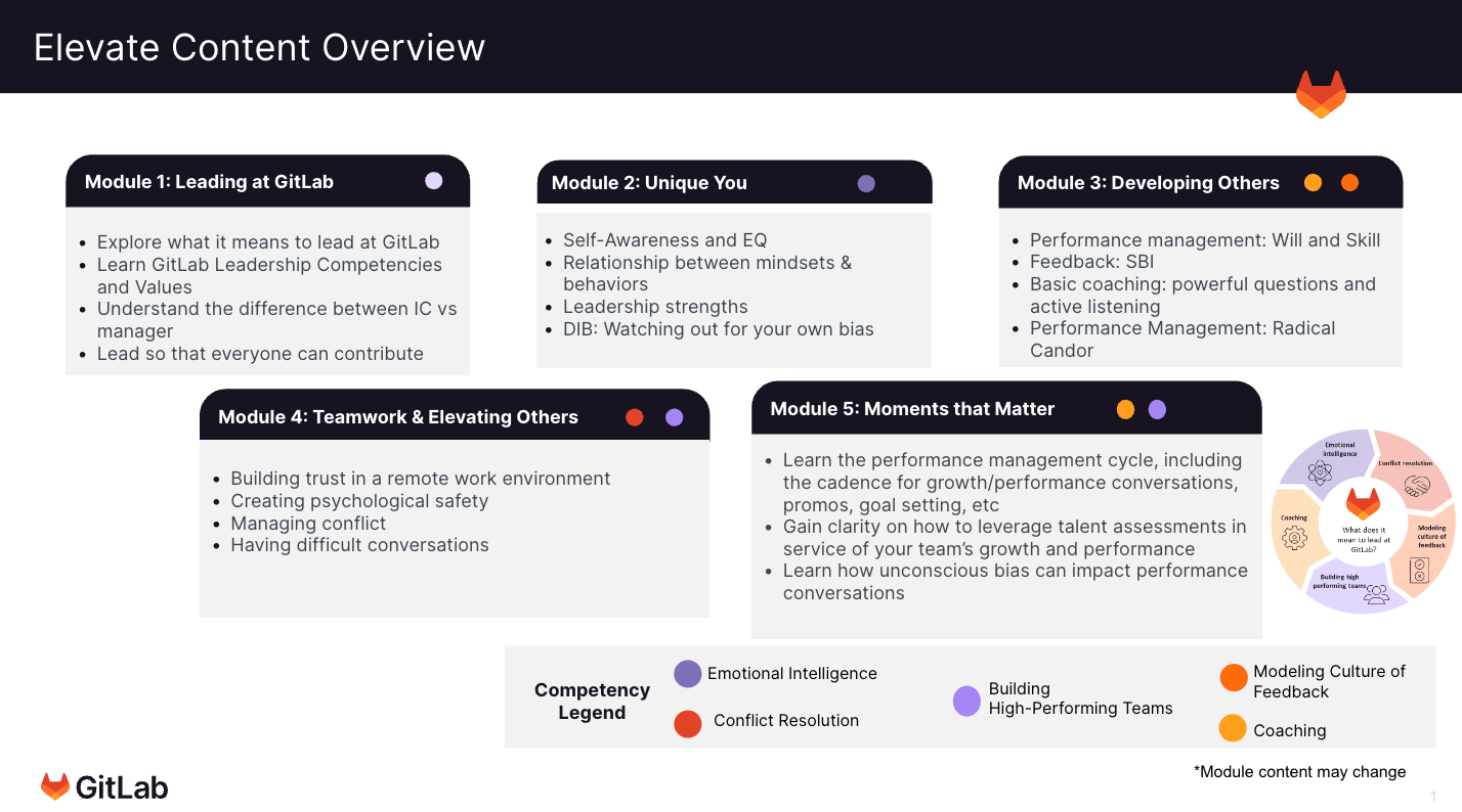 visual displaying the content in each elevate module