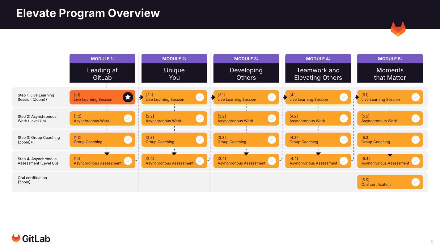 visual displaying the module path for learners in the Elevate program