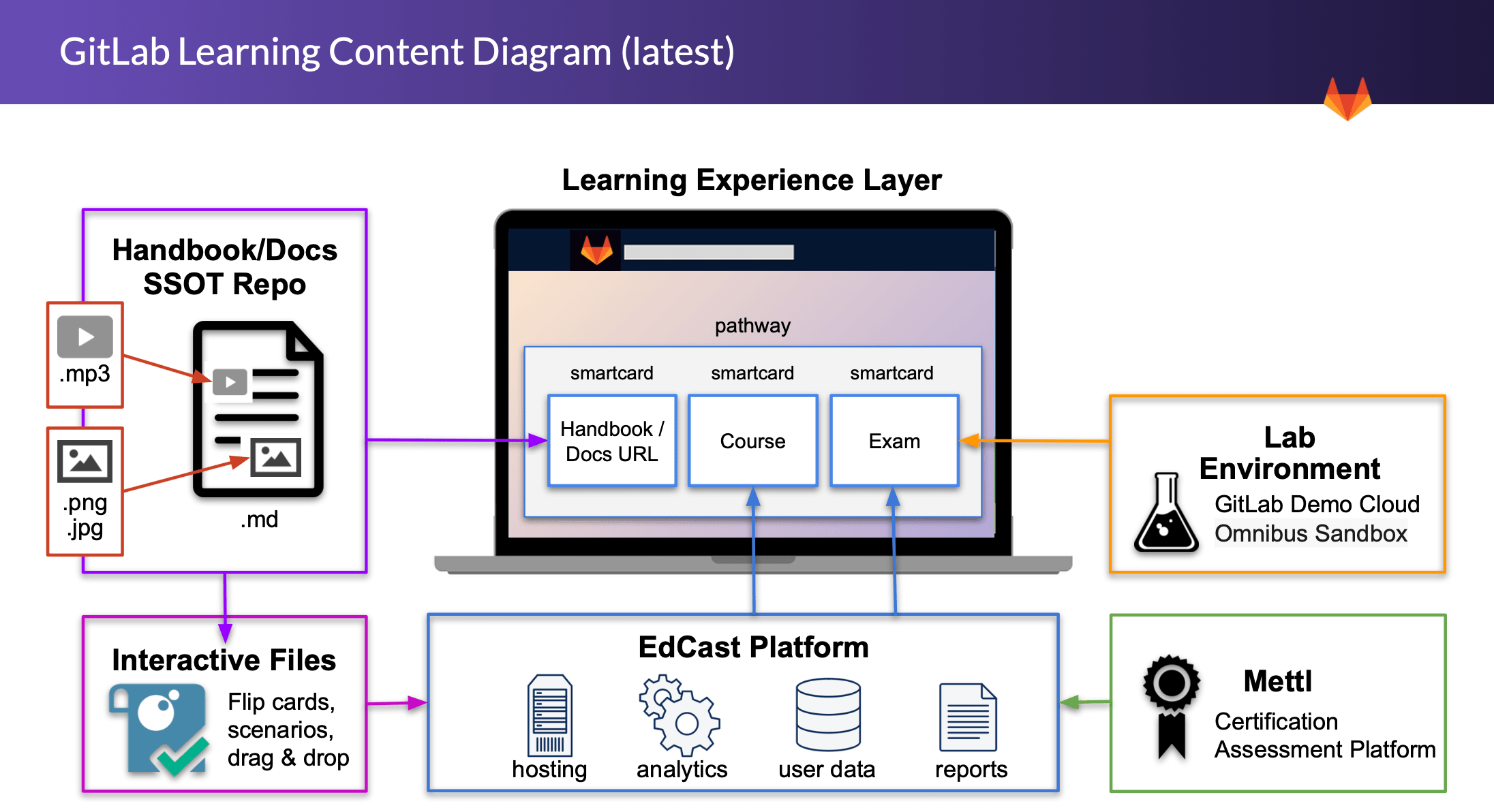 gitlab-learning-content-diagram