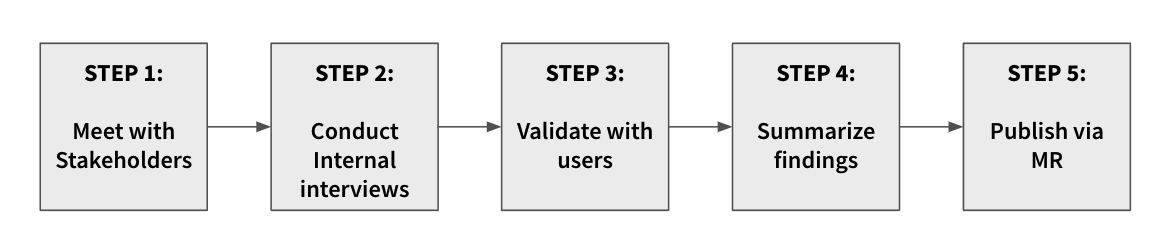 Persona Creation Steps