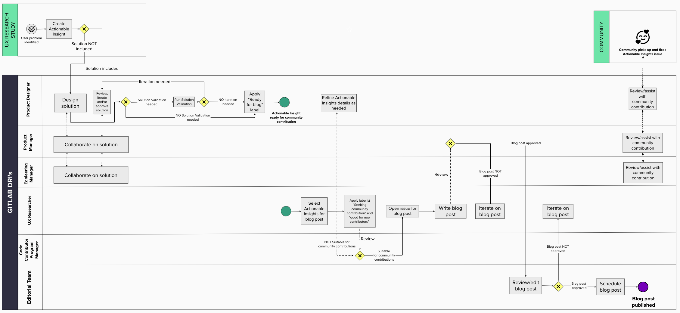 Workflow to publish a blog post seeking community contributions