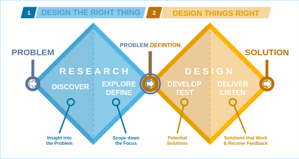 Double Diamond process model