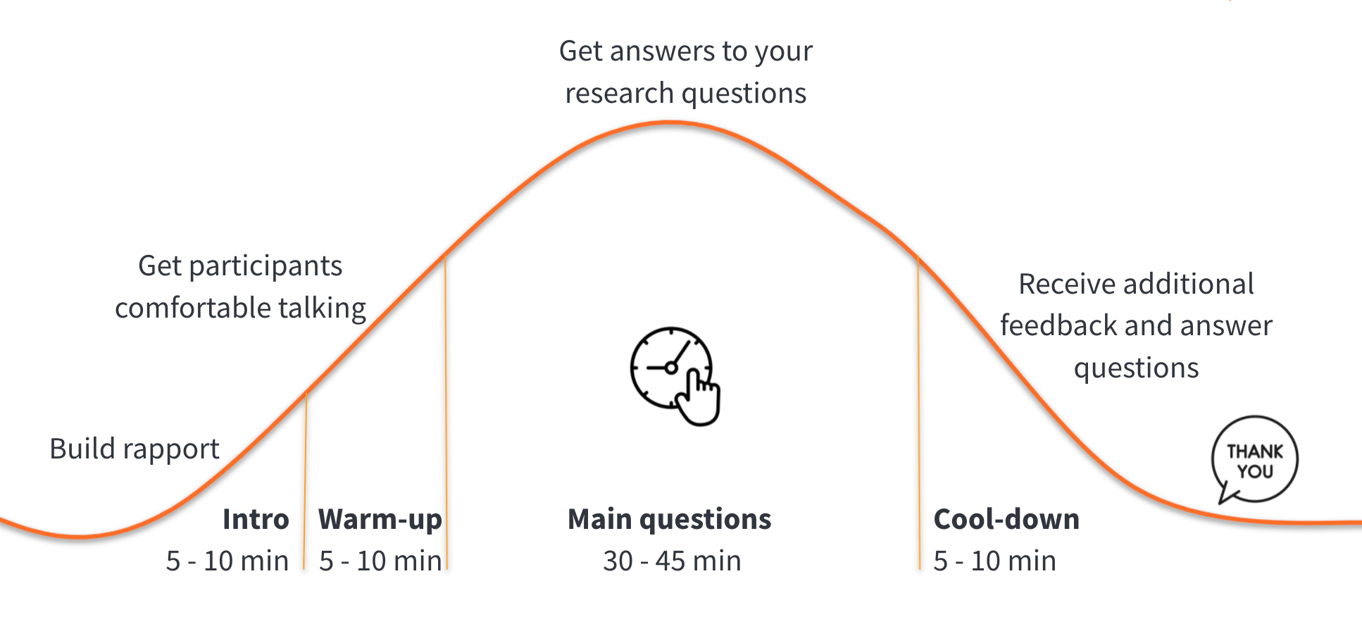 Different phases of a user interview