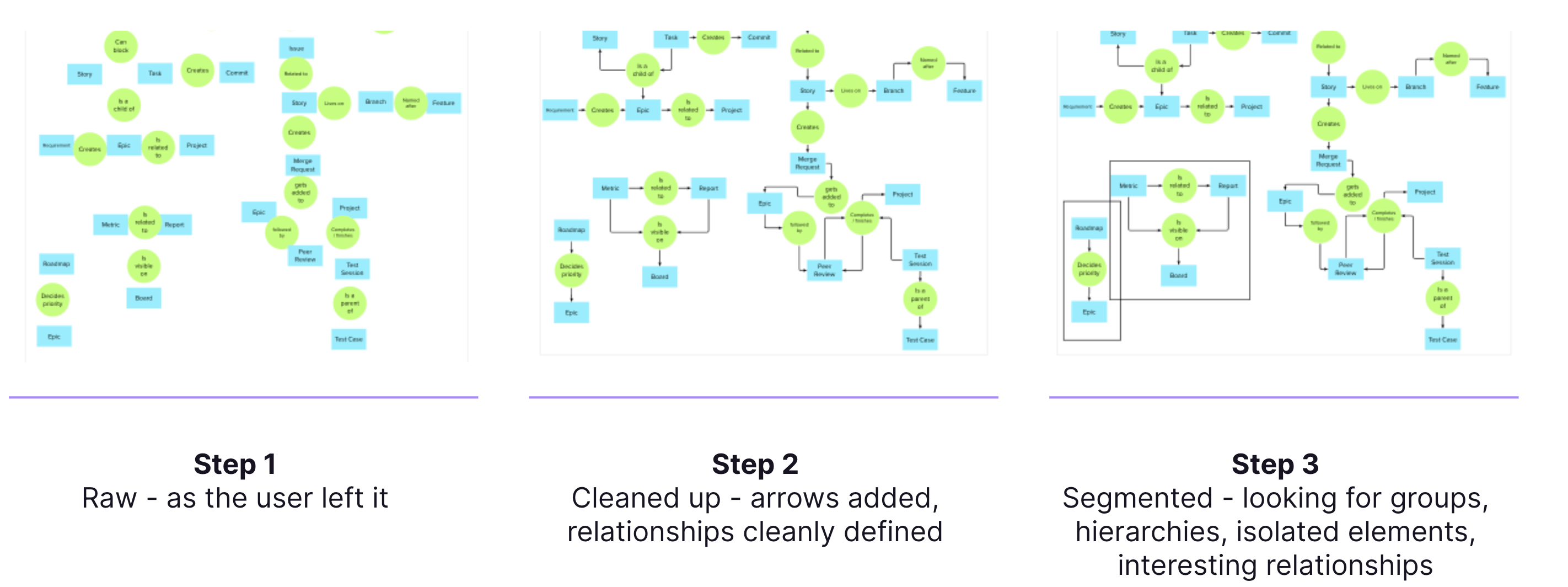 Segmentation of a mental model map