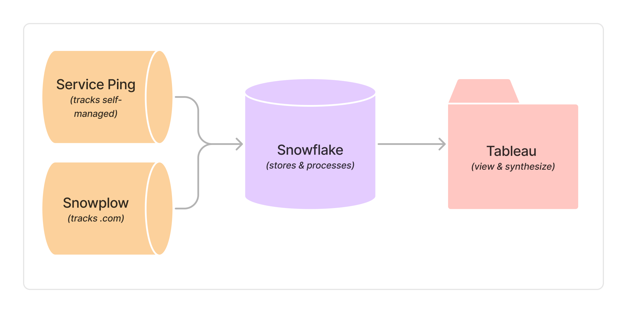 Simplified usage data stack