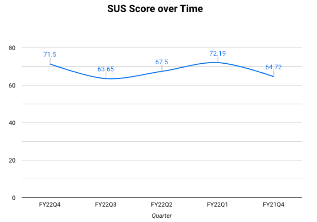 Line chart example