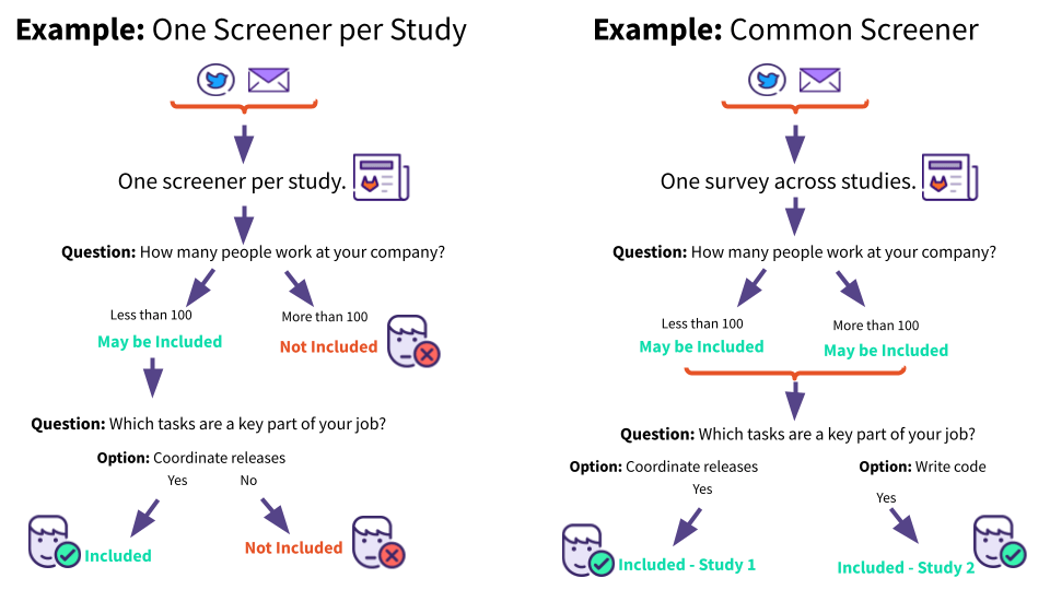 Common Screener Figure