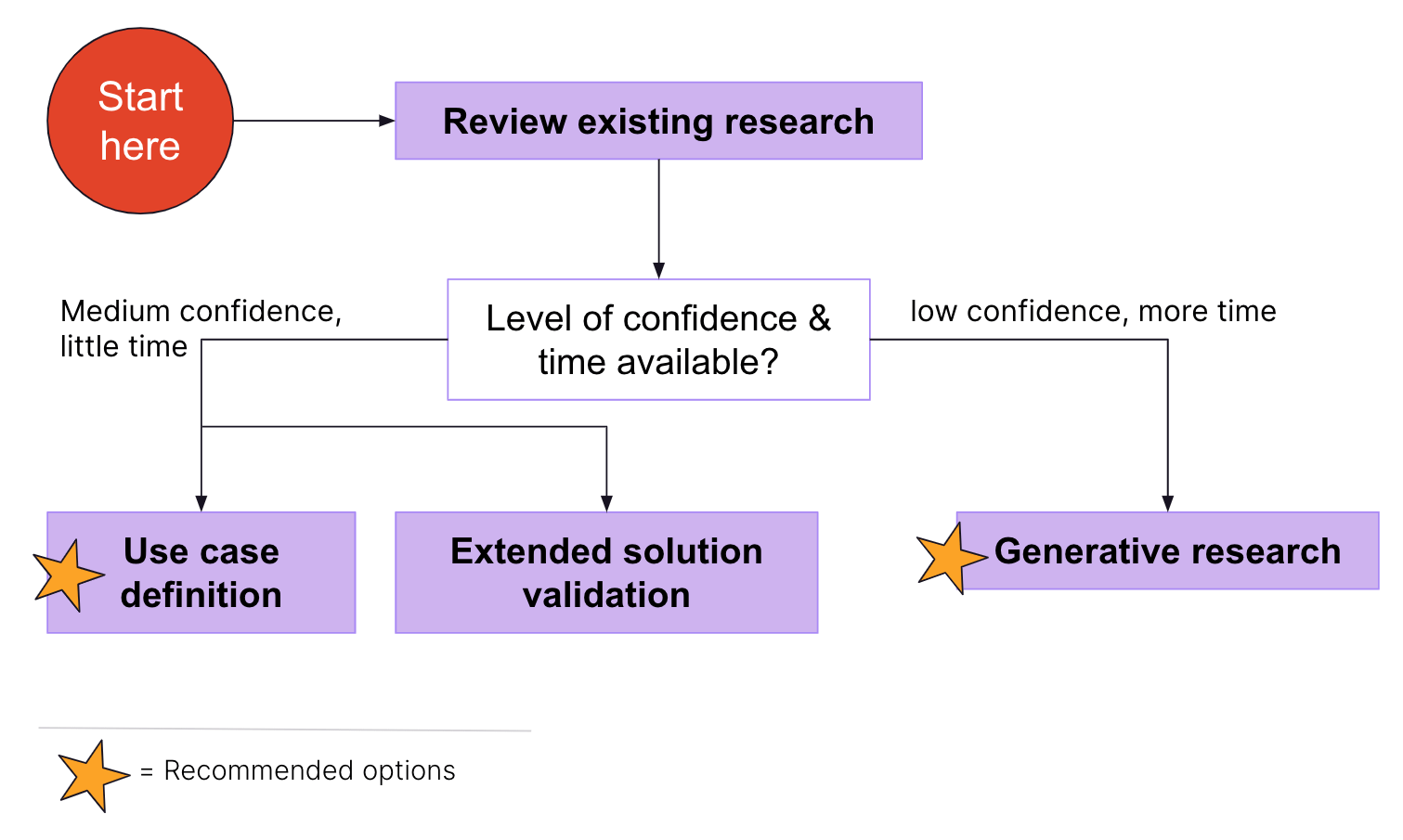 Overview of approaches to identify and understand user needs