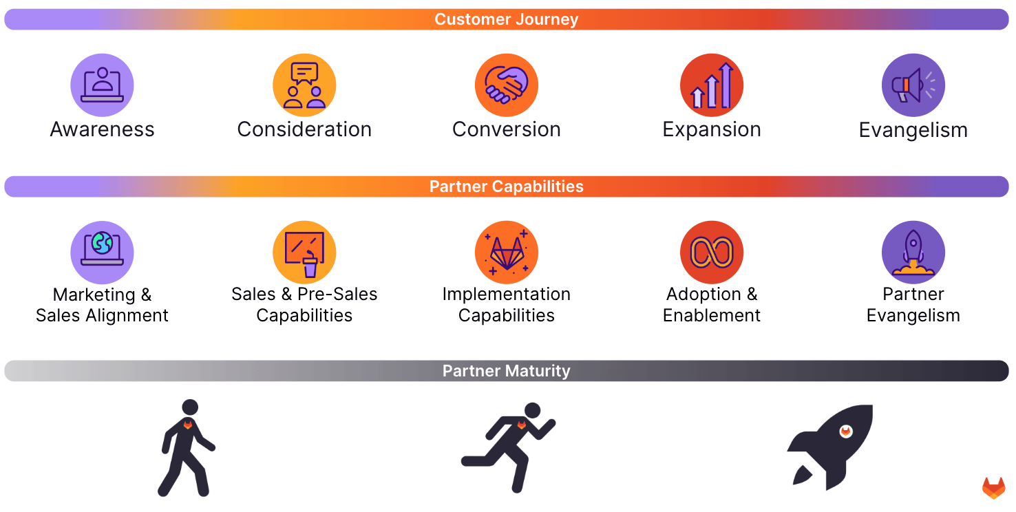 Partner Capabilities Journey