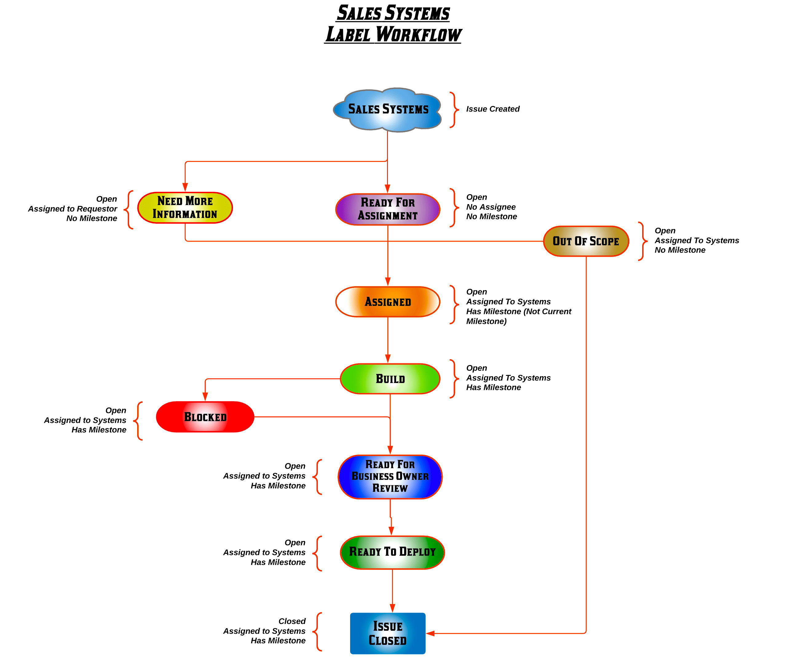 The Systems Label Workflow