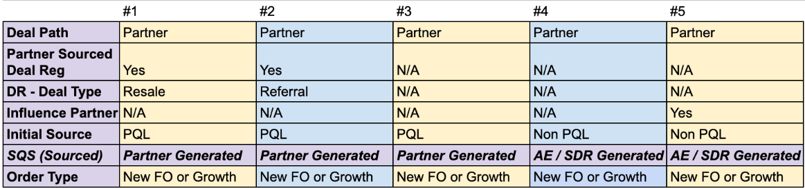 Partner Reporting and Tagging