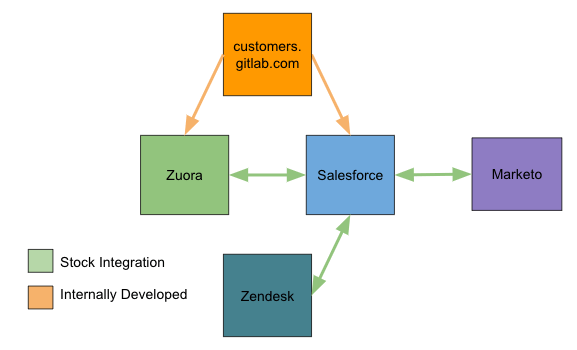 Go-To-Market Production SaaS Environments