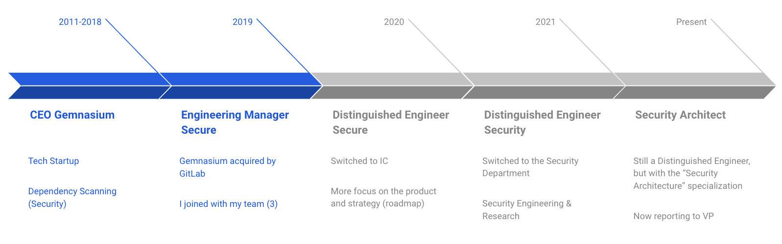 timeline