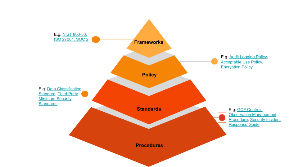 CD Pyramid