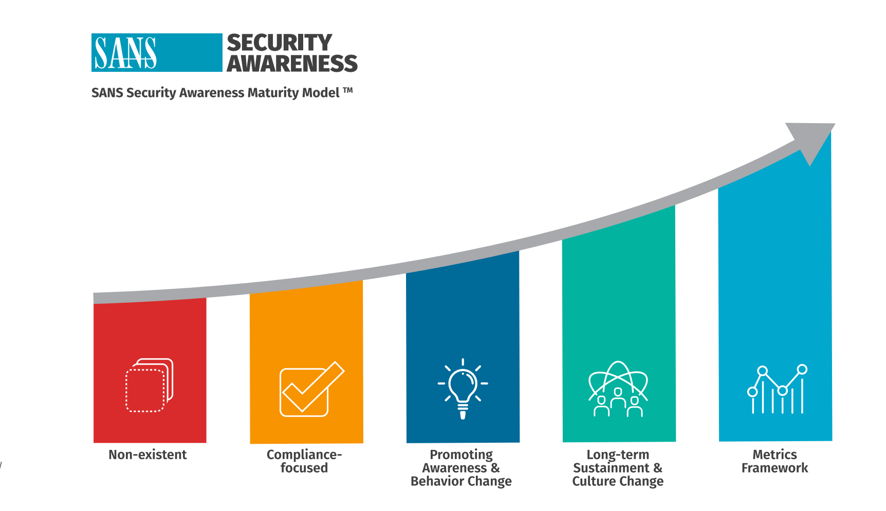 SANS Security Awareness Maturity Model