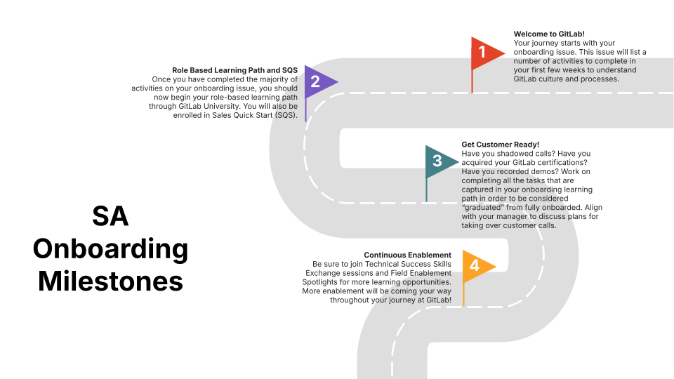 SA Onboarding Journey Roadmap