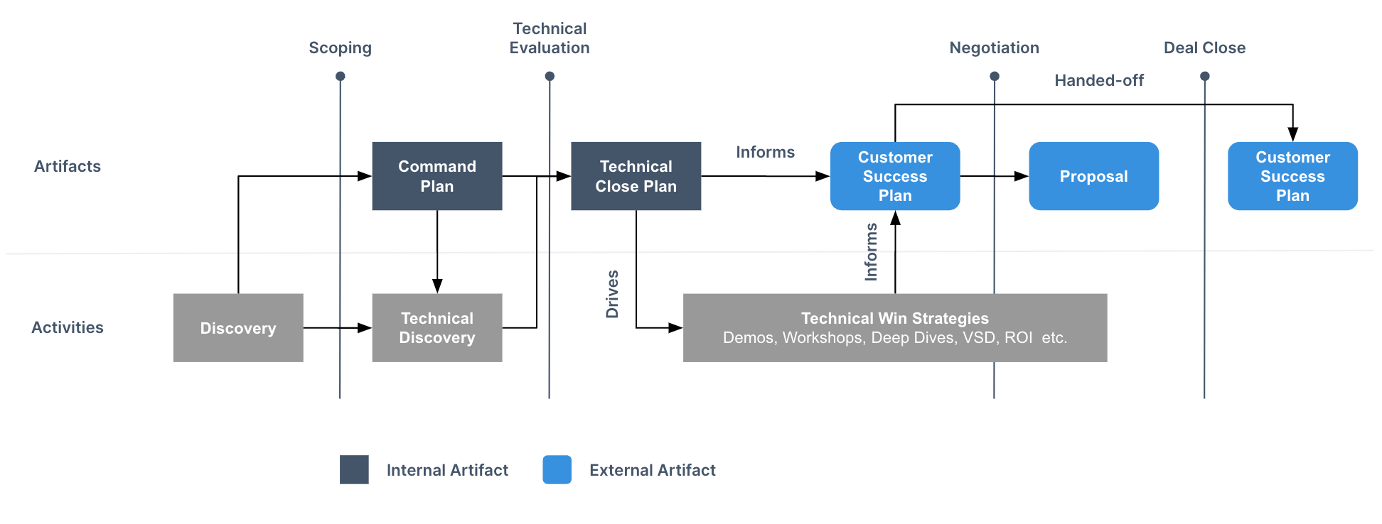 Sales Process