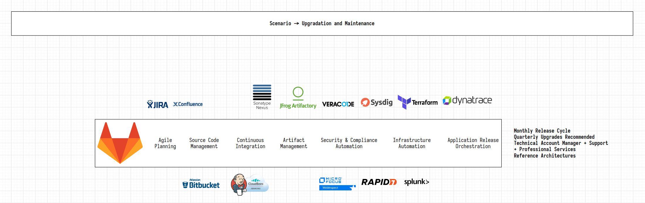 Toolchain Upgrading and Maintenance