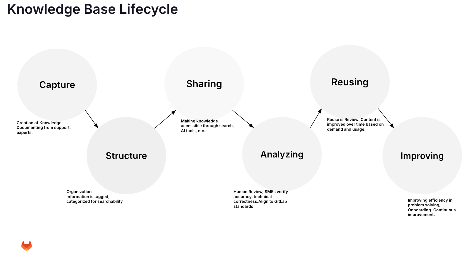 Knowledge Management