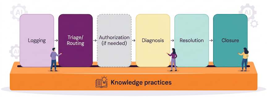 Lifecycle-driven excellence with knowledge woven through all phases