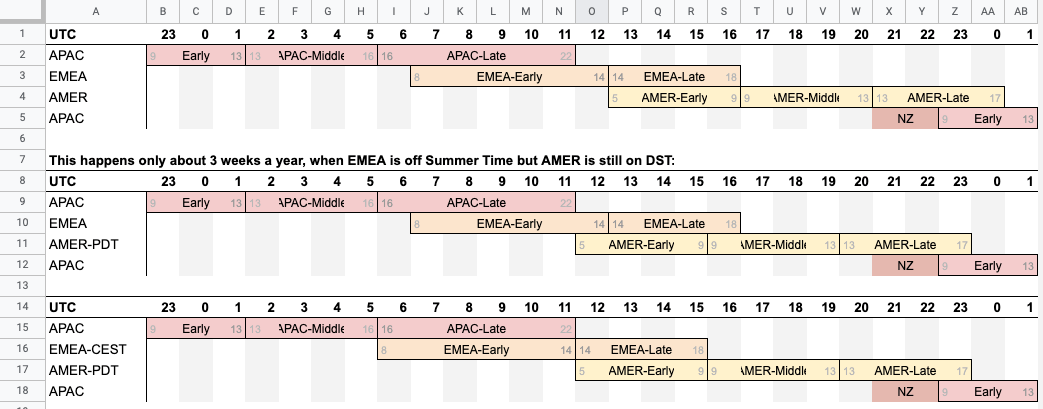 Support time segments